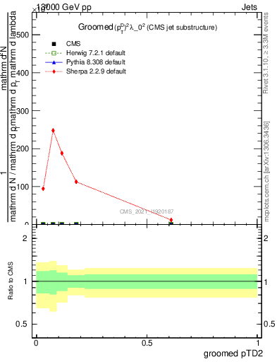 Plot of j.ptd2.g in 13000 GeV pp collisions