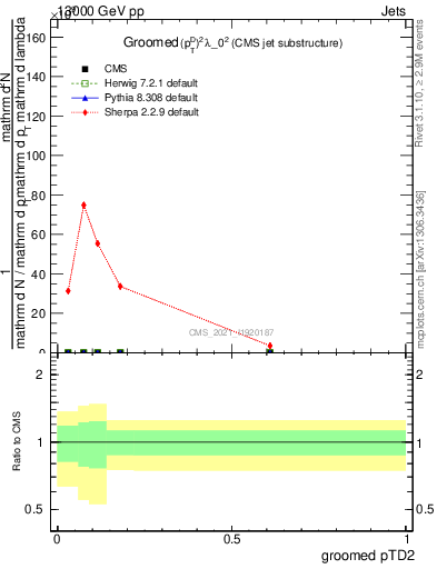 Plot of j.ptd2.g in 13000 GeV pp collisions