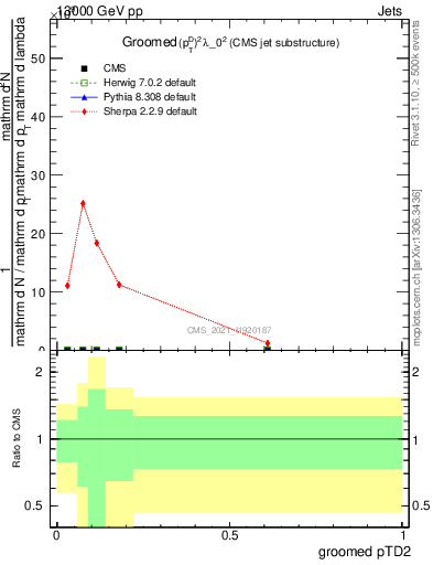 Plot of j.ptd2.g in 13000 GeV pp collisions