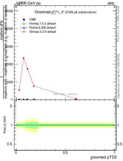 Plot of j.ptd2.g in 13000 GeV pp collisions