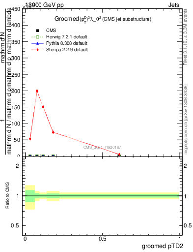 Plot of j.ptd2.g in 13000 GeV pp collisions