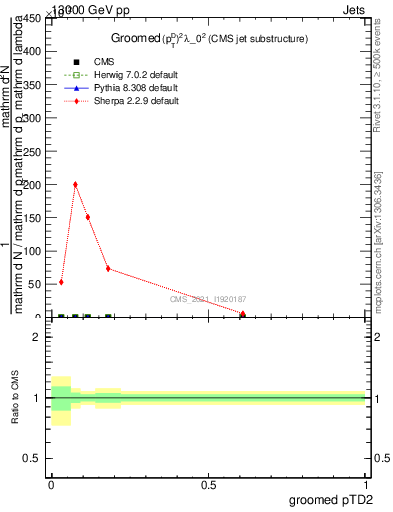 Plot of j.ptd2.g in 13000 GeV pp collisions