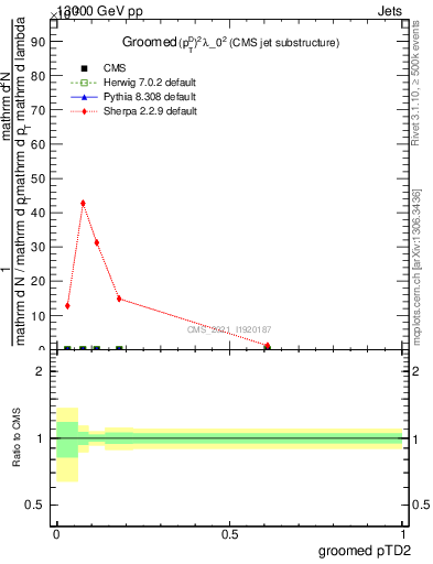 Plot of j.ptd2.g in 13000 GeV pp collisions