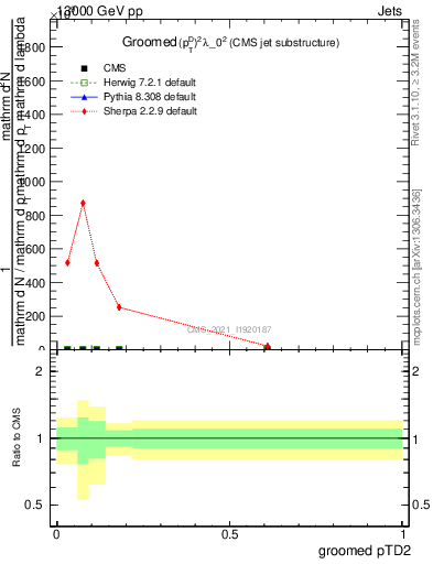 Plot of j.ptd2.g in 13000 GeV pp collisions