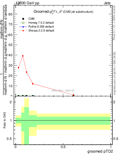 Plot of j.ptd2.g in 13000 GeV pp collisions