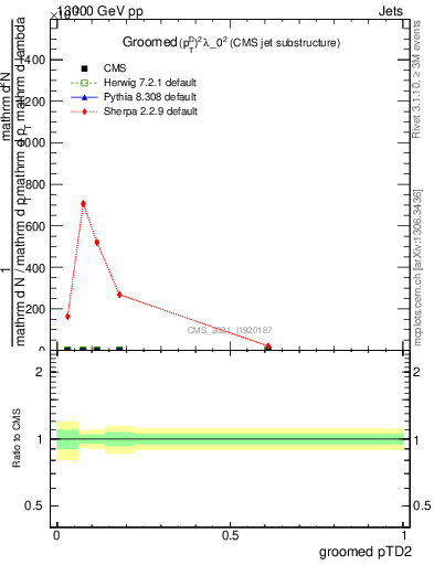 Plot of j.ptd2.g in 13000 GeV pp collisions