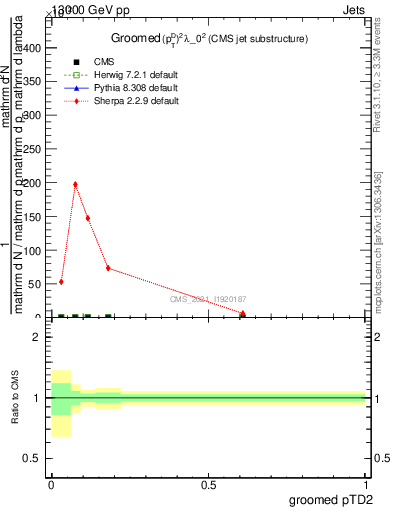 Plot of j.ptd2.g in 13000 GeV pp collisions