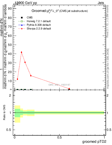 Plot of j.ptd2.g in 13000 GeV pp collisions