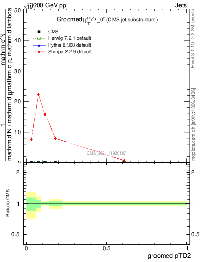 Plot of j.ptd2.g in 13000 GeV pp collisions