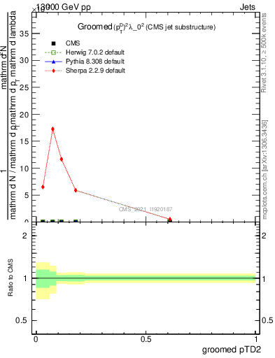 Plot of j.ptd2.g in 13000 GeV pp collisions