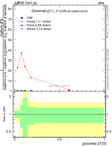 Plot of j.ptd2.g in 13000 GeV pp collisions