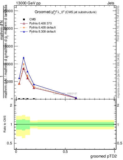 Plot of j.ptd2.g in 13000 GeV pp collisions