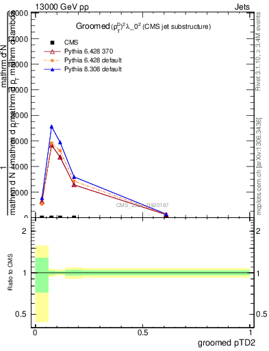 Plot of j.ptd2.g in 13000 GeV pp collisions