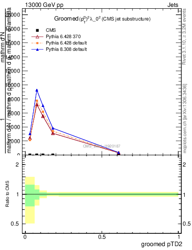 Plot of j.ptd2.g in 13000 GeV pp collisions