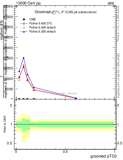 Plot of j.ptd2.g in 13000 GeV pp collisions