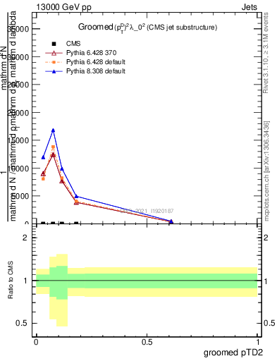 Plot of j.ptd2.g in 13000 GeV pp collisions