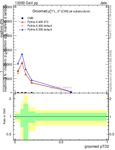 Plot of j.ptd2.g in 13000 GeV pp collisions