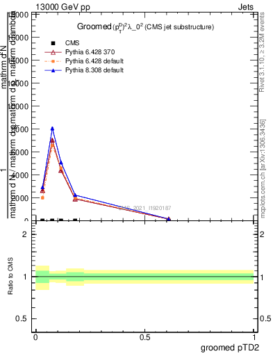 Plot of j.ptd2.g in 13000 GeV pp collisions