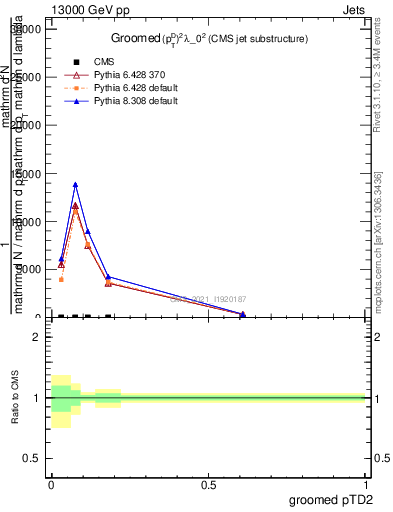 Plot of j.ptd2.g in 13000 GeV pp collisions