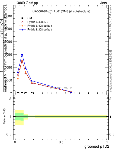 Plot of j.ptd2.g in 13000 GeV pp collisions