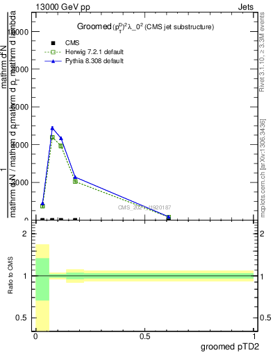 Plot of j.ptd2.g in 13000 GeV pp collisions