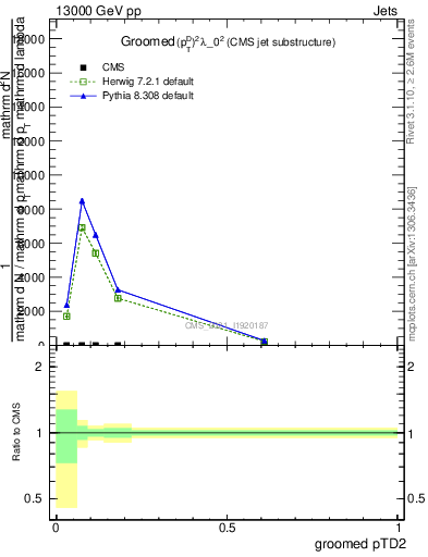 Plot of j.ptd2.g in 13000 GeV pp collisions