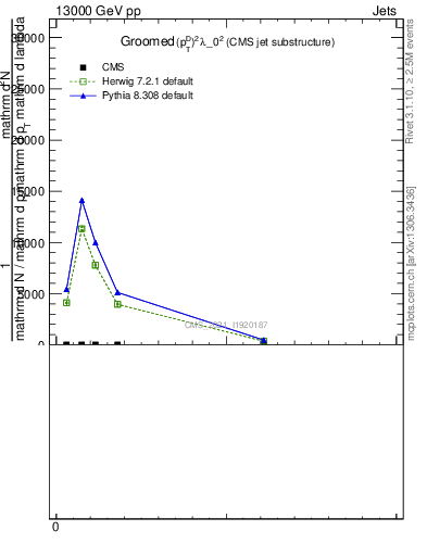 Plot of j.ptd2.g in 13000 GeV pp collisions