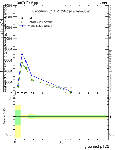 Plot of j.ptd2.g in 13000 GeV pp collisions