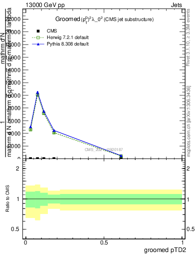 Plot of j.ptd2.g in 13000 GeV pp collisions