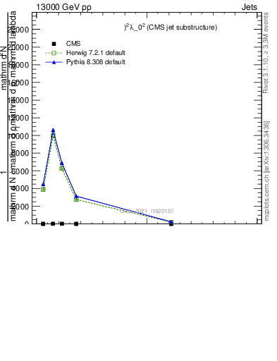 Plot of j.ptd2.g in 13000 GeV pp collisions