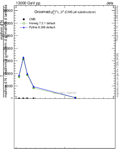 Plot of j.ptd2.g in 13000 GeV pp collisions