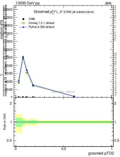 Plot of j.ptd2.g in 13000 GeV pp collisions