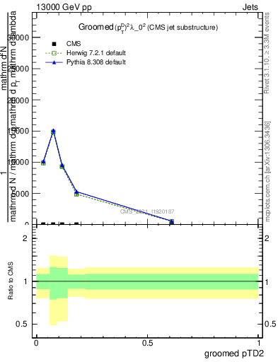 Plot of j.ptd2.g in 13000 GeV pp collisions