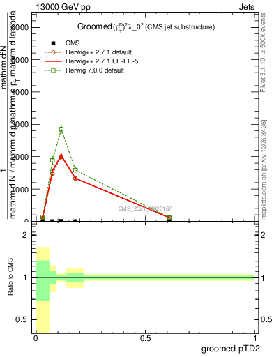 Plot of j.ptd2.g in 13000 GeV pp collisions