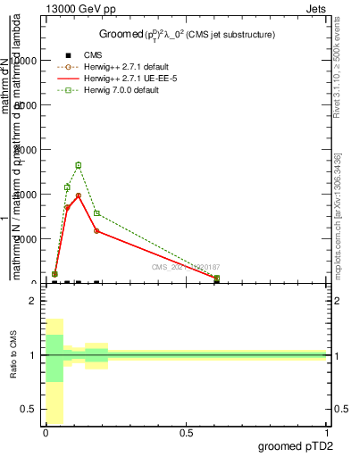 Plot of j.ptd2.g in 13000 GeV pp collisions