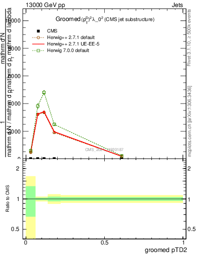 Plot of j.ptd2.g in 13000 GeV pp collisions