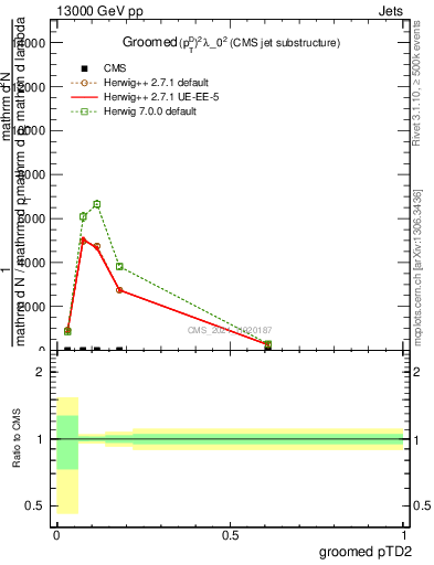 Plot of j.ptd2.g in 13000 GeV pp collisions