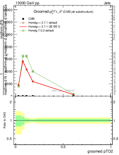 Plot of j.ptd2.g in 13000 GeV pp collisions