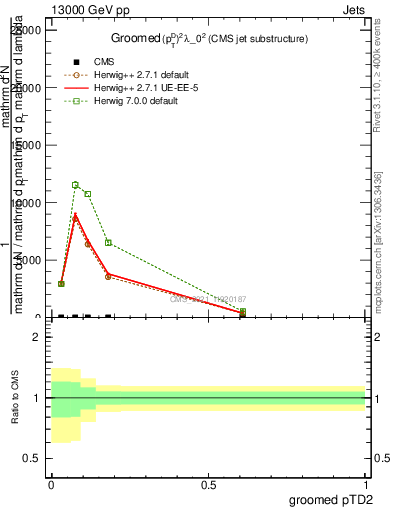 Plot of j.ptd2.g in 13000 GeV pp collisions