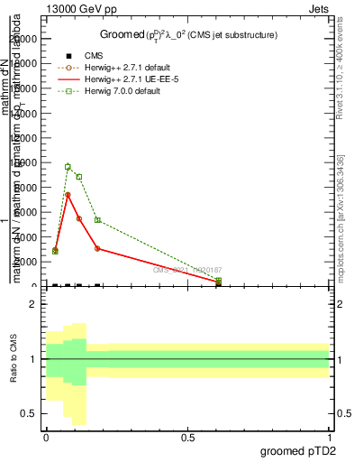 Plot of j.ptd2.g in 13000 GeV pp collisions