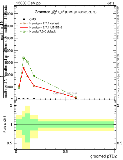 Plot of j.ptd2.g in 13000 GeV pp collisions