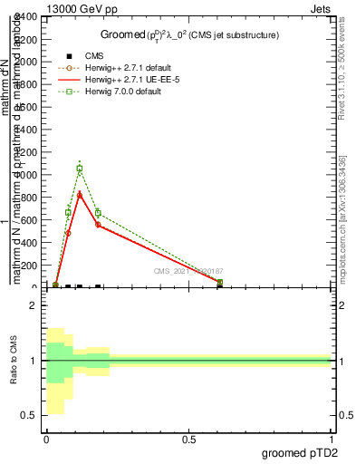 Plot of j.ptd2.g in 13000 GeV pp collisions