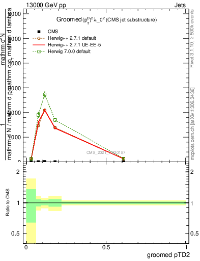 Plot of j.ptd2.g in 13000 GeV pp collisions