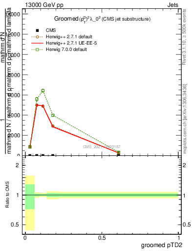 Plot of j.ptd2.g in 13000 GeV pp collisions