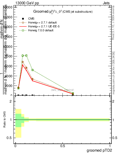 Plot of j.ptd2.g in 13000 GeV pp collisions