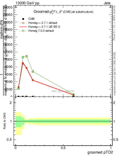 Plot of j.ptd2.g in 13000 GeV pp collisions