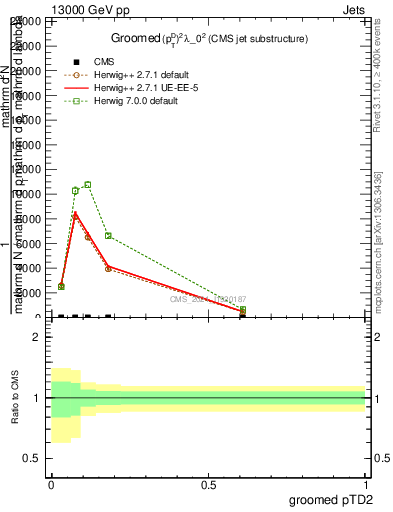 Plot of j.ptd2.g in 13000 GeV pp collisions