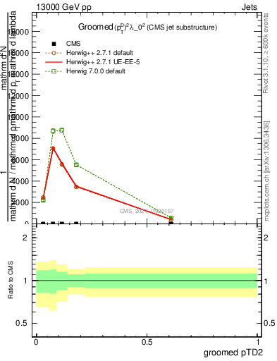 Plot of j.ptd2.g in 13000 GeV pp collisions