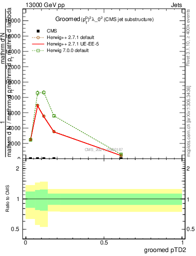 Plot of j.ptd2.g in 13000 GeV pp collisions