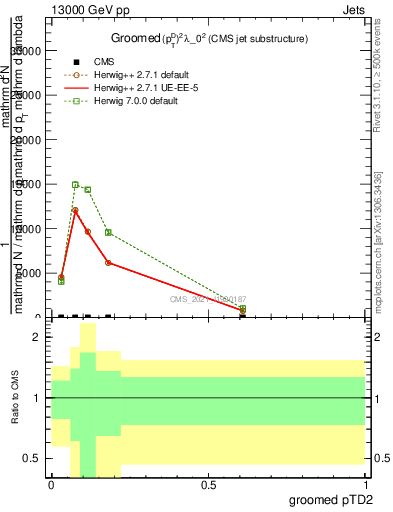 Plot of j.ptd2.g in 13000 GeV pp collisions